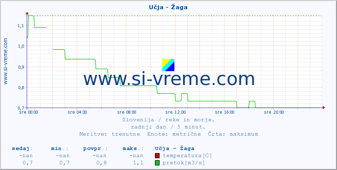 POVPREČJE :: Učja - Žaga :: temperatura | pretok | višina :: zadnji dan / 5 minut.