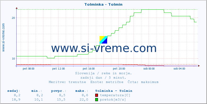 POVPREČJE :: Tolminka - Tolmin :: temperatura | pretok | višina :: zadnji dan / 5 minut.