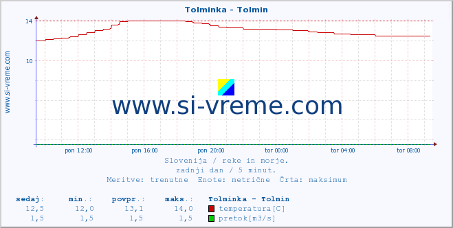 POVPREČJE :: Tolminka - Tolmin :: temperatura | pretok | višina :: zadnji dan / 5 minut.