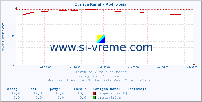 POVPREČJE :: Idrijca Kanal - Podroteja :: temperatura | pretok | višina :: zadnji dan / 5 minut.