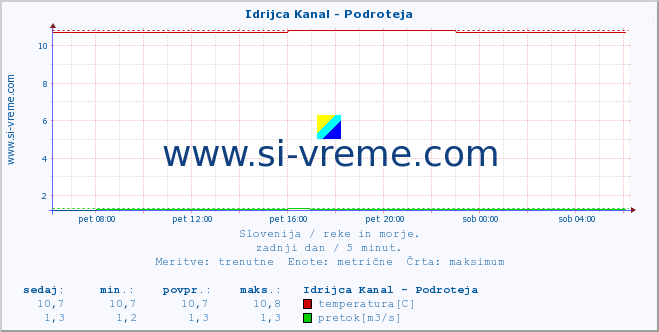 POVPREČJE :: Idrijca Kanal - Podroteja :: temperatura | pretok | višina :: zadnji dan / 5 minut.