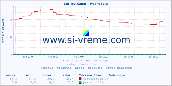 POVPREČJE :: Idrijca Kanal - Podroteja :: temperatura | pretok | višina :: zadnji dan / 5 minut.