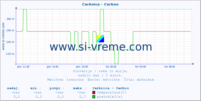 POVPREČJE :: Cerknica - Cerkno :: temperatura | pretok | višina :: zadnji dan / 5 minut.