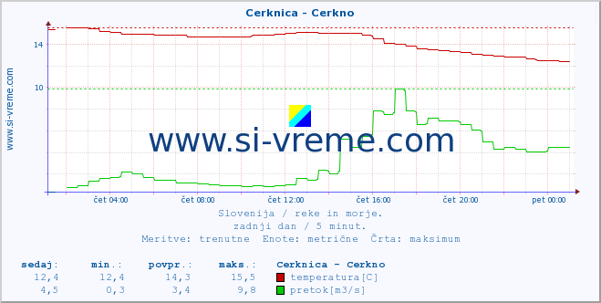 POVPREČJE :: Cerknica - Cerkno :: temperatura | pretok | višina :: zadnji dan / 5 minut.