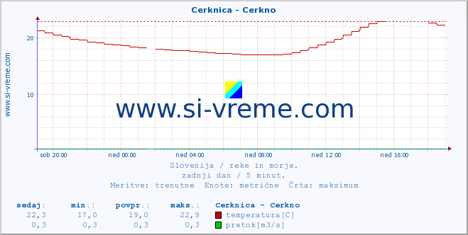 POVPREČJE :: Cerknica - Cerkno :: temperatura | pretok | višina :: zadnji dan / 5 minut.