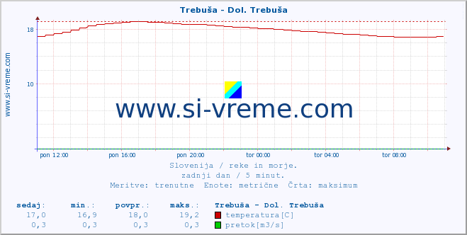 POVPREČJE :: Trebuša - Dol. Trebuša :: temperatura | pretok | višina :: zadnji dan / 5 minut.