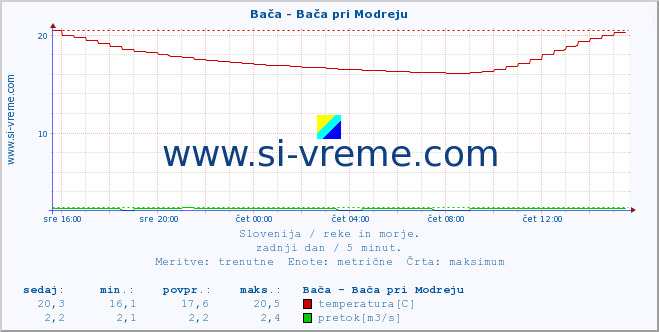 POVPREČJE :: Bača - Bača pri Modreju :: temperatura | pretok | višina :: zadnji dan / 5 minut.