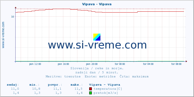 POVPREČJE :: Vipava - Vipava :: temperatura | pretok | višina :: zadnji dan / 5 minut.