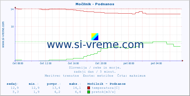 POVPREČJE :: Močilnik - Podnanos :: temperatura | pretok | višina :: zadnji dan / 5 minut.