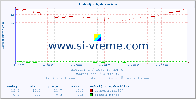 POVPREČJE :: Hubelj - Ajdovščina :: temperatura | pretok | višina :: zadnji dan / 5 minut.