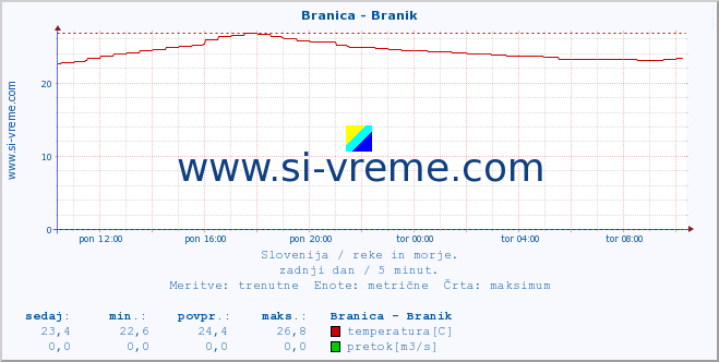 POVPREČJE :: Branica - Branik :: temperatura | pretok | višina :: zadnji dan / 5 minut.