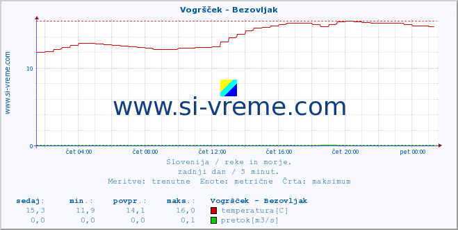 POVPREČJE :: Vogršček - Bezovljak :: temperatura | pretok | višina :: zadnji dan / 5 minut.