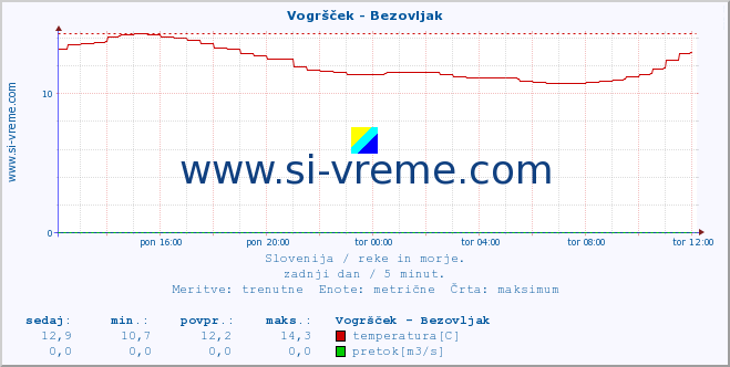 POVPREČJE :: Vogršček - Bezovljak :: temperatura | pretok | višina :: zadnji dan / 5 minut.