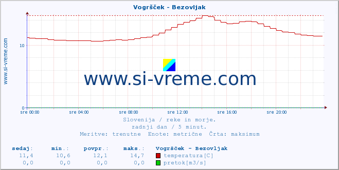 POVPREČJE :: Vogršček - Bezovljak :: temperatura | pretok | višina :: zadnji dan / 5 minut.