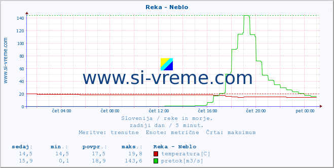 POVPREČJE :: Reka - Neblo :: temperatura | pretok | višina :: zadnji dan / 5 minut.