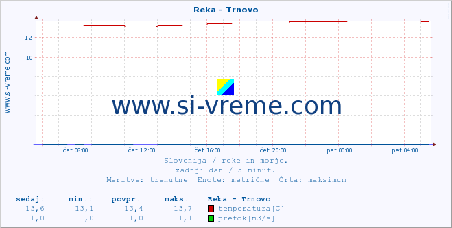 POVPREČJE :: Reka - Trnovo :: temperatura | pretok | višina :: zadnji dan / 5 minut.