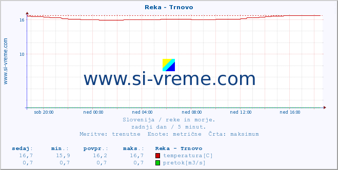 POVPREČJE :: Reka - Trnovo :: temperatura | pretok | višina :: zadnji dan / 5 minut.