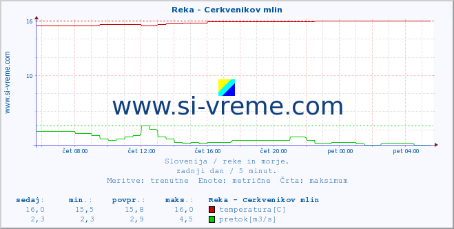 POVPREČJE :: Reka - Cerkvenikov mlin :: temperatura | pretok | višina :: zadnji dan / 5 minut.