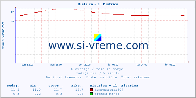 POVPREČJE :: Bistrica - Il. Bistrica :: temperatura | pretok | višina :: zadnji dan / 5 minut.