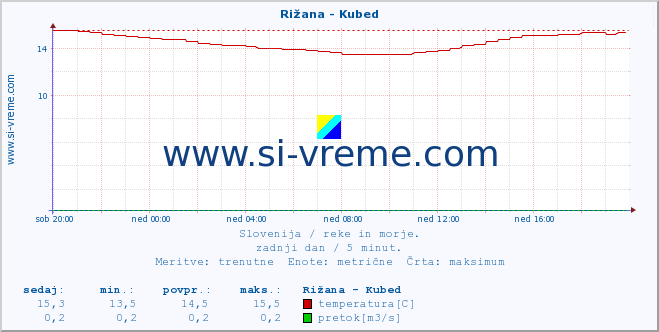 POVPREČJE :: Rižana - Kubed :: temperatura | pretok | višina :: zadnji dan / 5 minut.