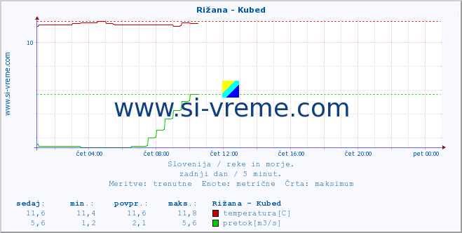 POVPREČJE :: Rižana - Kubed :: temperatura | pretok | višina :: zadnji dan / 5 minut.