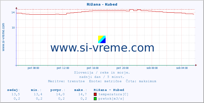 POVPREČJE :: Rižana - Kubed :: temperatura | pretok | višina :: zadnji dan / 5 minut.