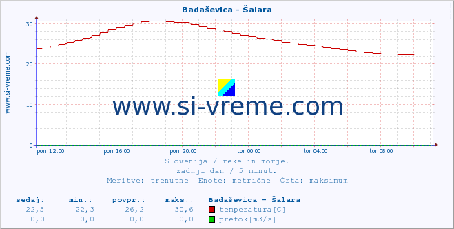 POVPREČJE :: Badaševica - Šalara :: temperatura | pretok | višina :: zadnji dan / 5 minut.