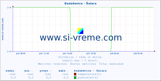 POVPREČJE :: Badaševica - Šalara :: temperatura | pretok | višina :: zadnji dan / 5 minut.