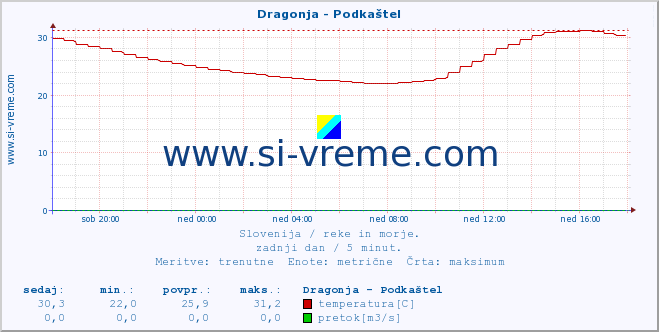 POVPREČJE :: Dragonja - Podkaštel :: temperatura | pretok | višina :: zadnji dan / 5 minut.