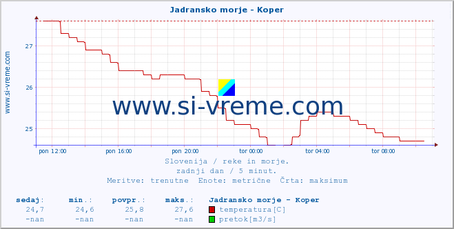 POVPREČJE :: Jadransko morje - Koper :: temperatura | pretok | višina :: zadnji dan / 5 minut.