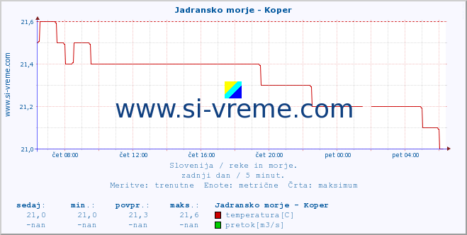 POVPREČJE :: Jadransko morje - Koper :: temperatura | pretok | višina :: zadnji dan / 5 minut.