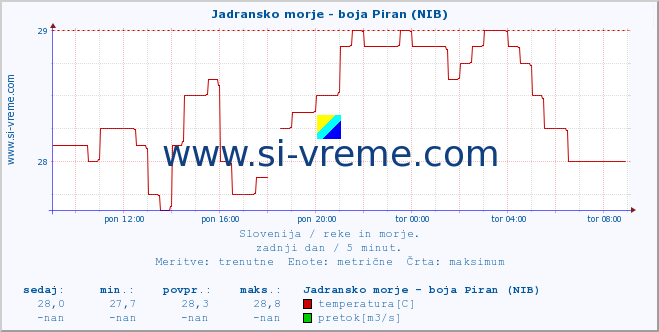 POVPREČJE :: Jadransko morje - boja Piran (NIB) :: temperatura | pretok | višina :: zadnji dan / 5 minut.