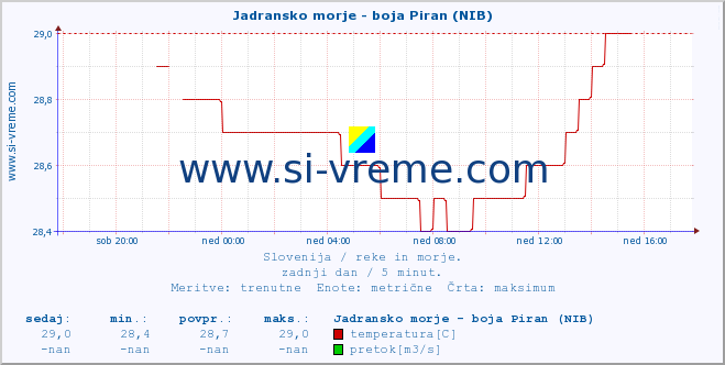 POVPREČJE :: Jadransko morje - boja Piran (NIB) :: temperatura | pretok | višina :: zadnji dan / 5 minut.