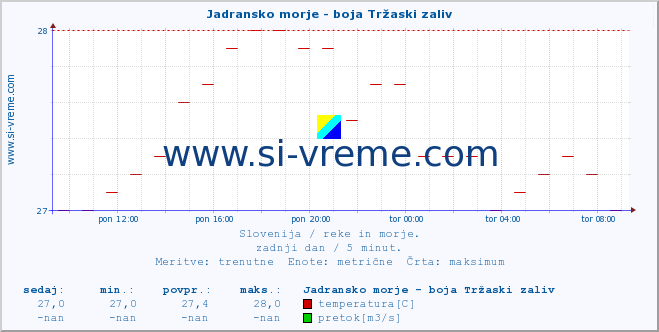 POVPREČJE :: Jadransko morje - boja Tržaski zaliv :: temperatura | pretok | višina :: zadnji dan / 5 minut.