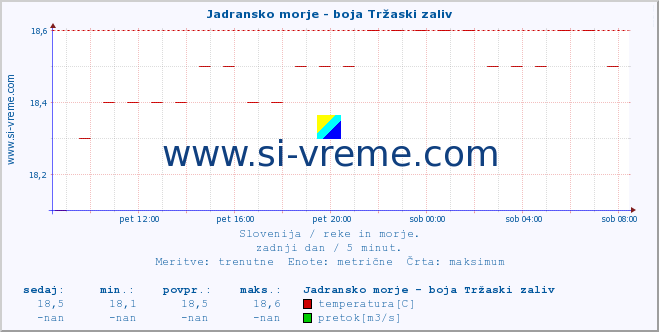 POVPREČJE :: Jadransko morje - boja Tržaski zaliv :: temperatura | pretok | višina :: zadnji dan / 5 minut.