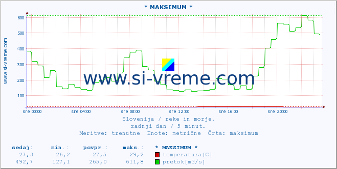 POVPREČJE :: * MAKSIMUM * :: temperatura | pretok | višina :: zadnji dan / 5 minut.