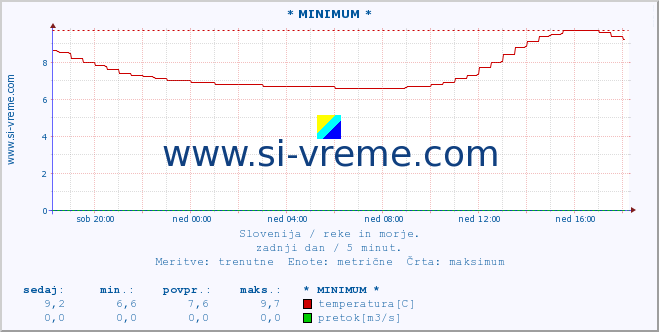 POVPREČJE :: * MINIMUM * :: temperatura | pretok | višina :: zadnji dan / 5 minut.