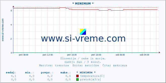 POVPREČJE :: * MINIMUM * :: temperatura | pretok | višina :: zadnji dan / 5 minut.