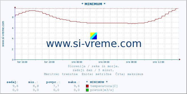 POVPREČJE :: * MINIMUM * :: temperatura | pretok | višina :: zadnji dan / 5 minut.