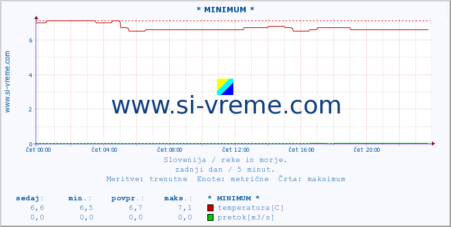 POVPREČJE :: * MINIMUM * :: temperatura | pretok | višina :: zadnji dan / 5 minut.