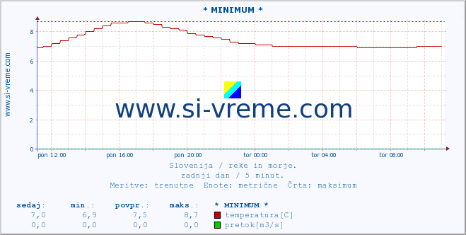 POVPREČJE :: * MINIMUM * :: temperatura | pretok | višina :: zadnji dan / 5 minut.