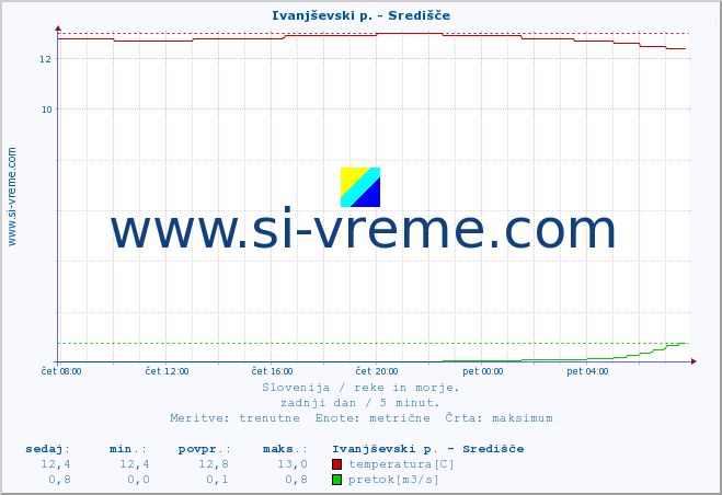 POVPREČJE :: Ivanjševski p. - Središče :: temperatura | pretok | višina :: zadnji dan / 5 minut.