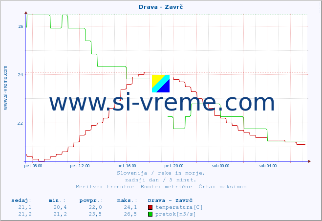 POVPREČJE :: Drava - Zavrč :: temperatura | pretok | višina :: zadnji dan / 5 minut.