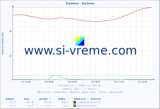 POVPREČJE :: Pesnica - Gočova :: temperatura | pretok | višina :: zadnji dan / 5 minut.