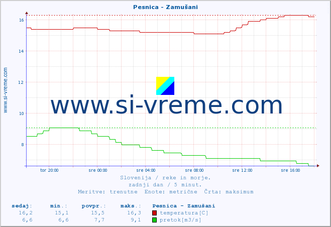 POVPREČJE :: Pesnica - Zamušani :: temperatura | pretok | višina :: zadnji dan / 5 minut.