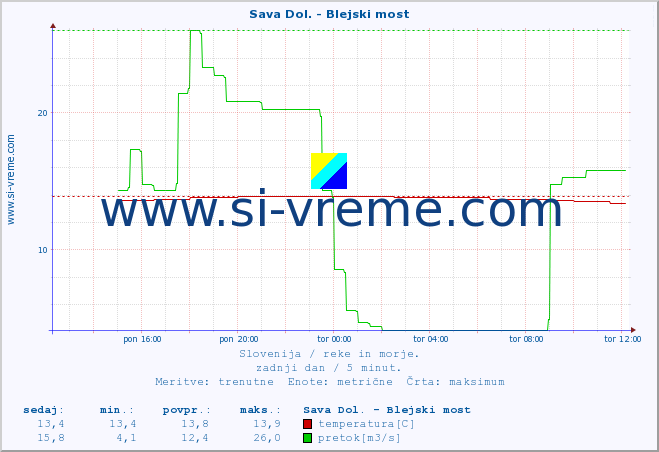 POVPREČJE :: Sava Dol. - Blejski most :: temperatura | pretok | višina :: zadnji dan / 5 minut.