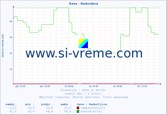 POVPREČJE :: Sava - Radovljica :: temperatura | pretok | višina :: zadnji dan / 5 minut.