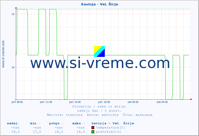 POVPREČJE :: Savinja - Vel. Širje :: temperatura | pretok | višina :: zadnji dan / 5 minut.