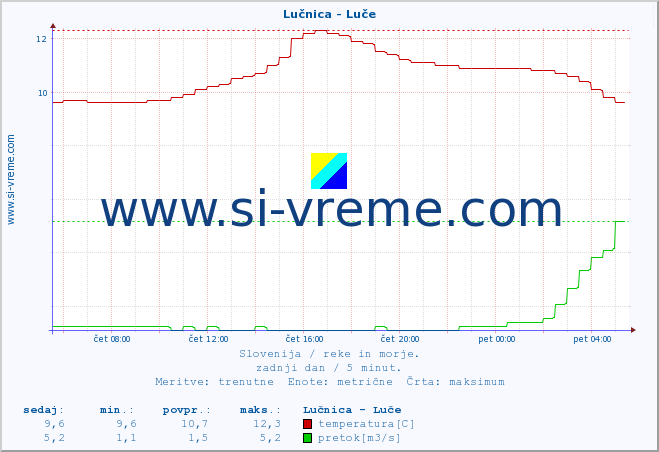 POVPREČJE :: Lučnica - Luče :: temperatura | pretok | višina :: zadnji dan / 5 minut.