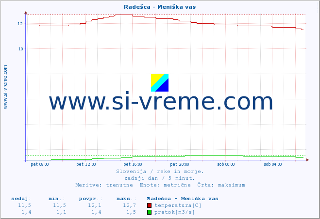 POVPREČJE :: Radešca - Meniška vas :: temperatura | pretok | višina :: zadnji dan / 5 minut.